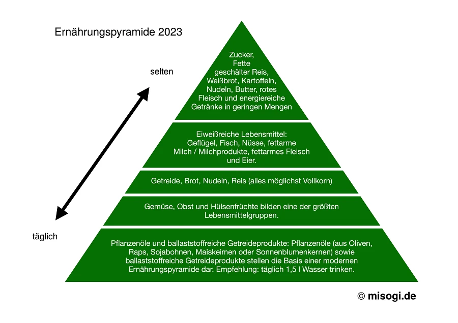 Ernährungspyramide mediterrane Ernährung 2023